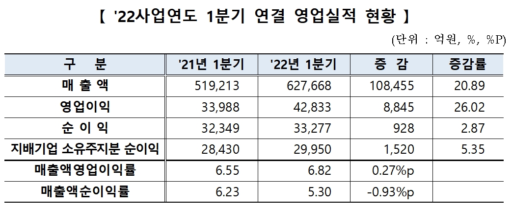 코스닥 2022사업연도 1분기 연결 실적 / 자료제공= 한국거래소(2022.05.18)