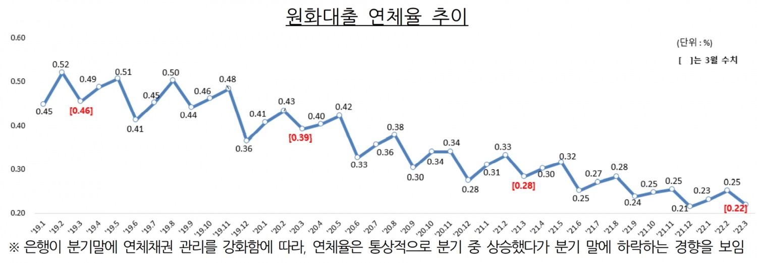 원화대출 연체율 추이. /자료제공=금융감독원
