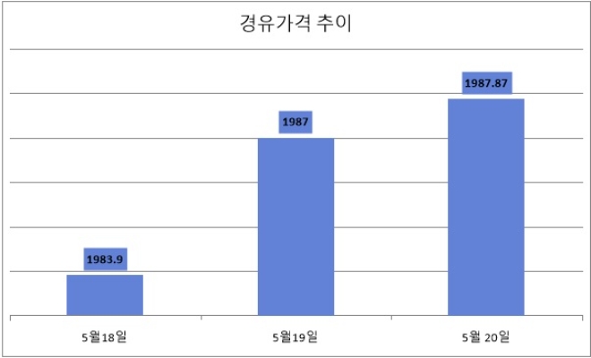기준 : 리터당, 단위 : 원. 자료=한국석유공사 유가정보서비스 오피넷. * 20일은 오전 8시 기준.