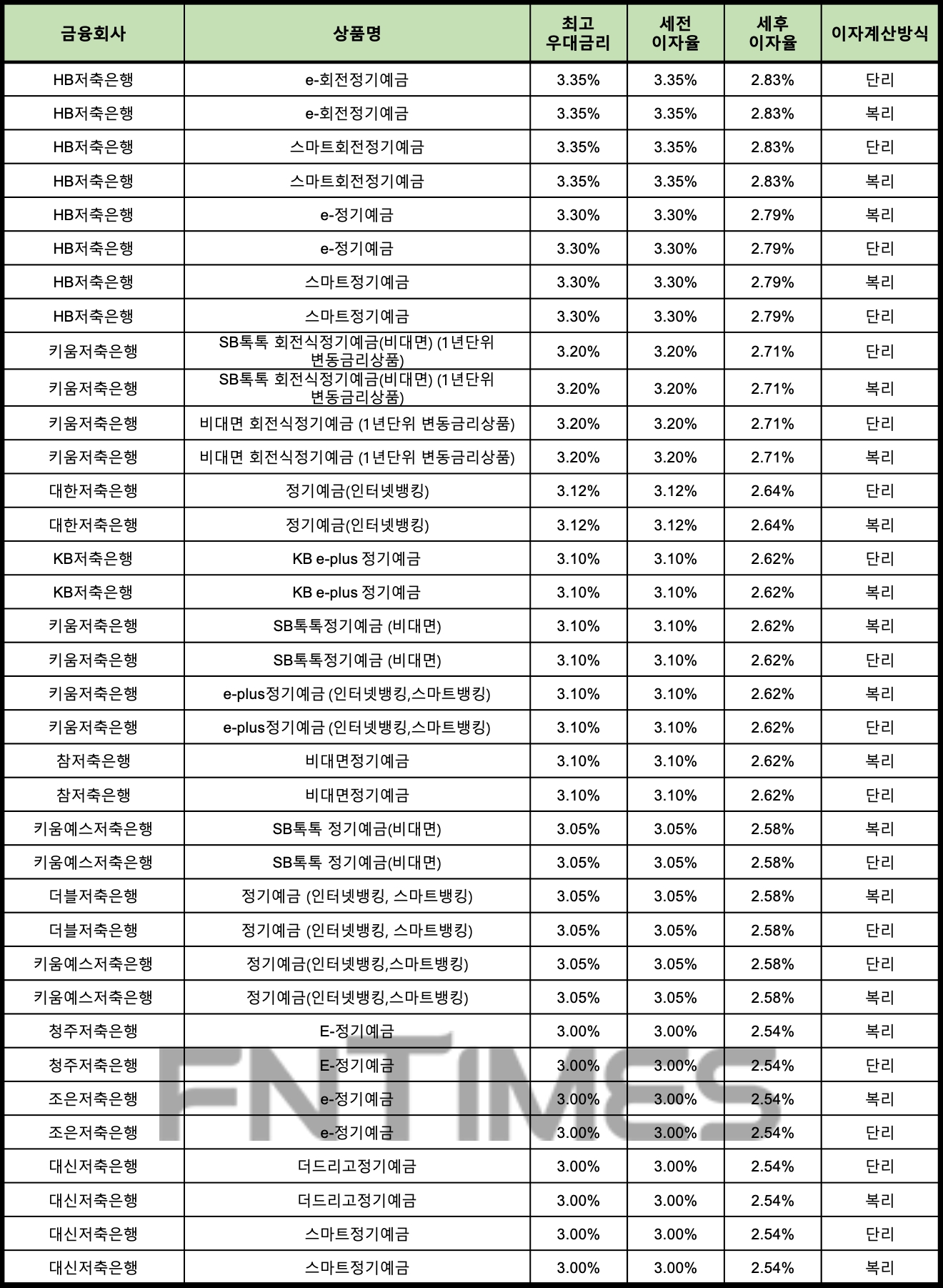 자료 : 금융상품한눈에 12개월 1000만원 예치 시