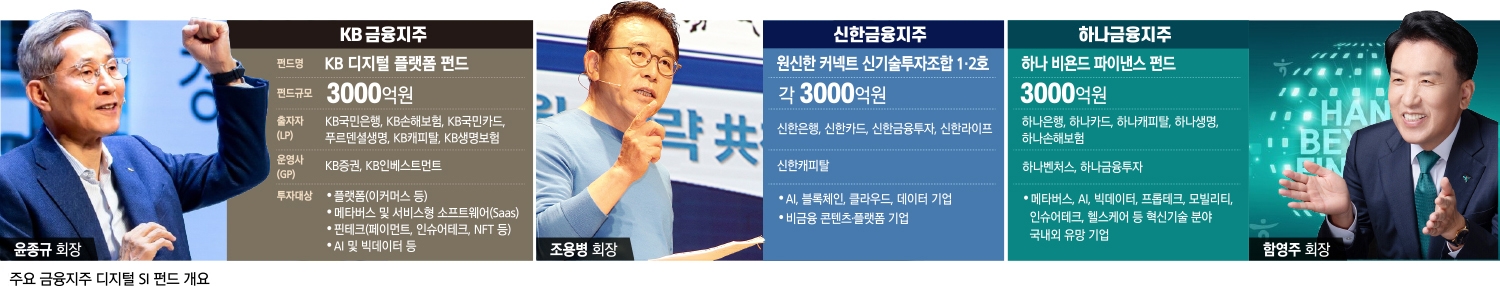 윤종규·조용병·함영주, 디지털 SI 펀드로 합종연횡 가속