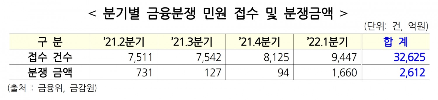 분기별 금융분쟁 민원 접수 및 분쟁금액. /자료제공=더불어민주당 이정문 의원실
