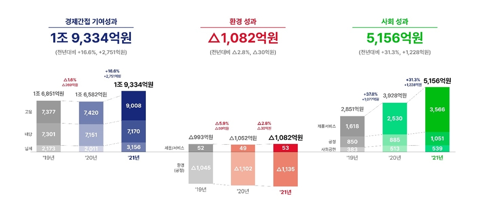 분야별 사회적 가치 창출 추이(2019년~2021년). 사진=SK텔레콤