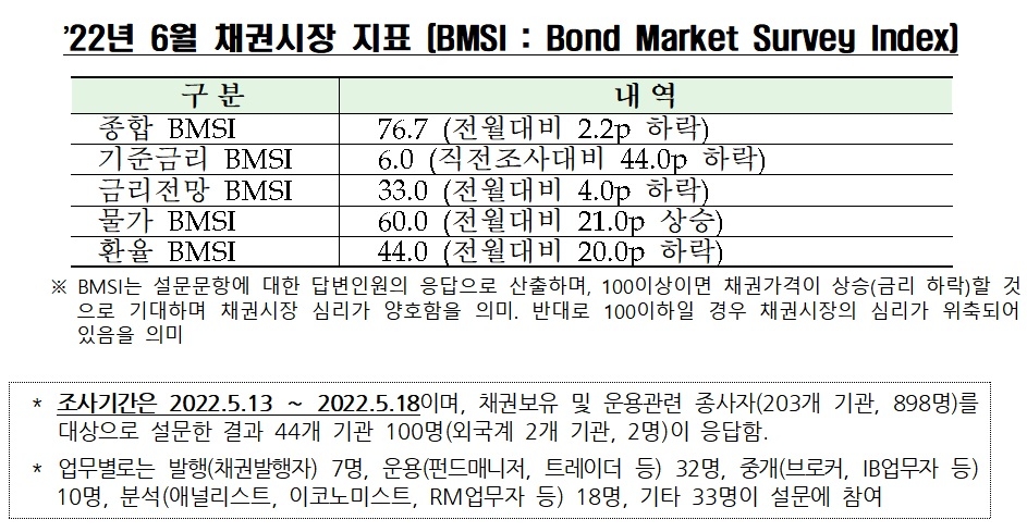 자료제공= 금융투자협회(2022.05.24)