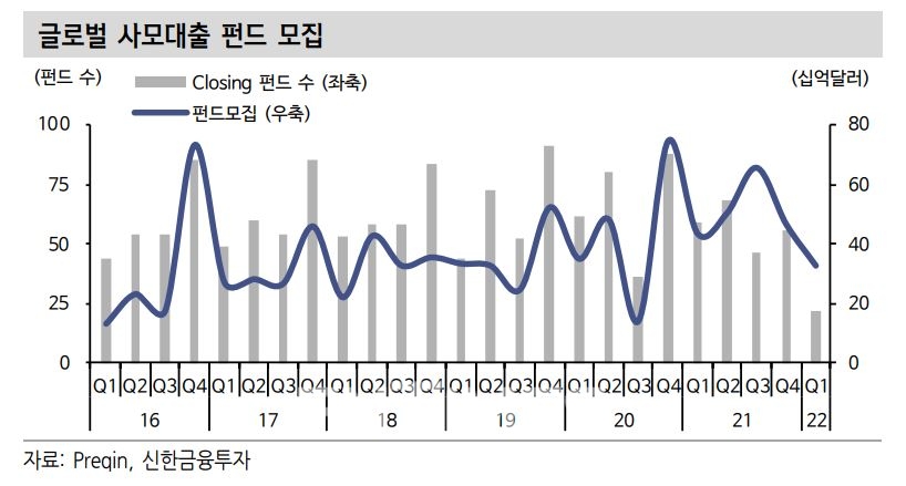 글로벌 사모대출펀드(PDF‧Private Debt Fund) 모집 추이./자료=금융 정보업체 프리킨(Preqin)‧신한금융투자(대표 이영창‧김상태)