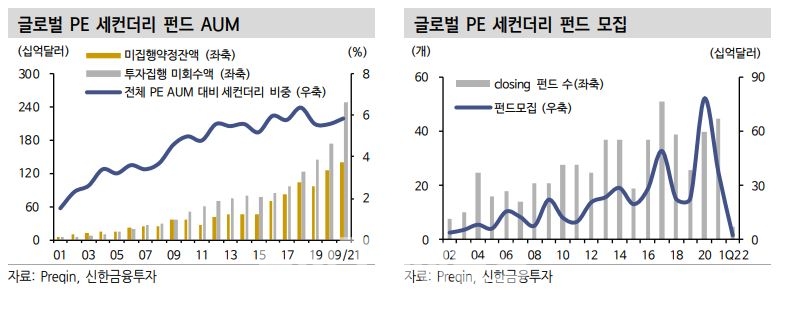 글로벌 사모펀드 세컨더리 펀드 운용규모(AUM·Asset Under Management) 및 모집 추이./자료=금융 정보업체 프리킨(Preqin)‧신한금융투자(대표 이영창‧김상태)