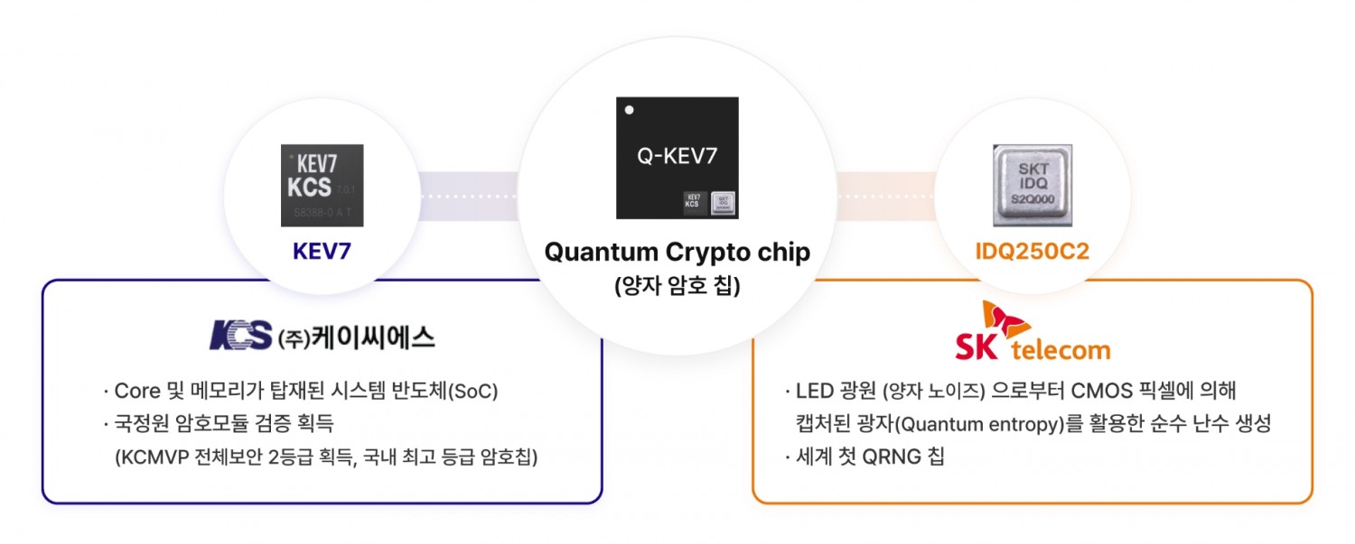 양자암호 원칩 개발. 사진=SK텔레콤