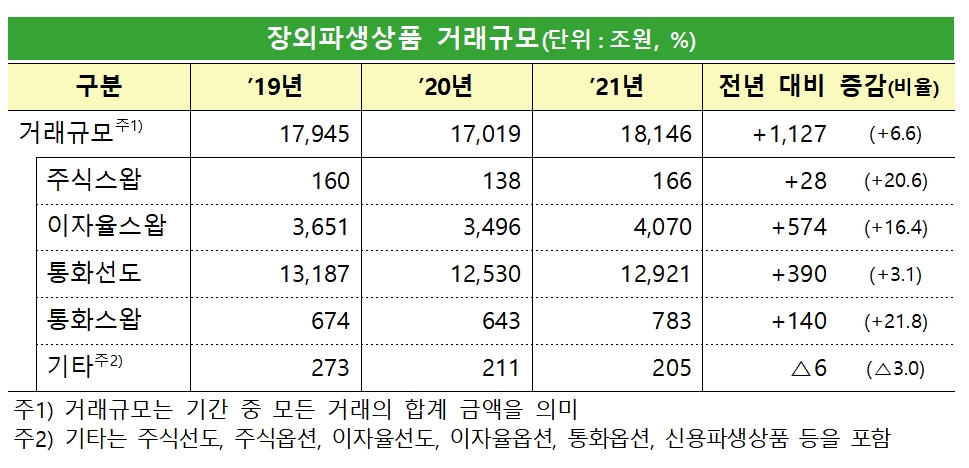 장외파생상품 거래규모 / 자료제공= 금융감독원(2022.05.25)