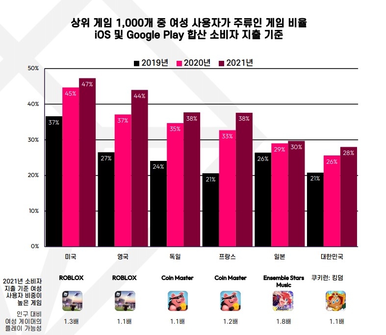 여성 사용자가 주류인 게임 비율. 자료=data.ai