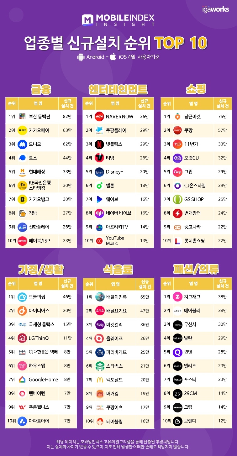 4월 업종별 신규설치 순위. /자료제공=아이지에이웍스