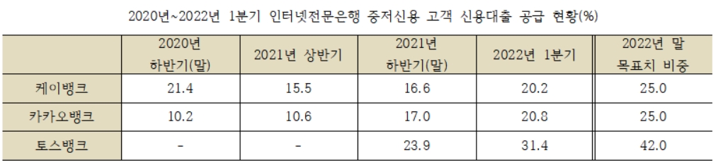 인터넷전문은행 중·저신용 고객 신용대출 공급현황./자료=각 사