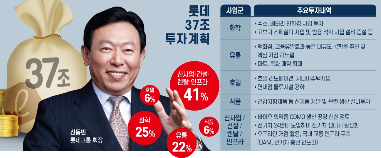 신동빈 회장 ‘뉴 롯데’ 빅픽처 선명해졌다