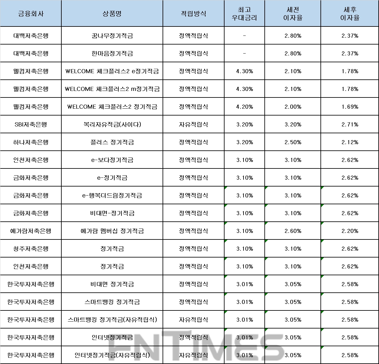 자료 : 금융상품한눈에, 10만원 씩 24개월