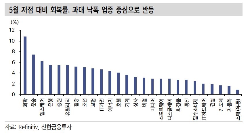 이달 저점 대비 회복률./자료=글로벌 금융 정보 회사 ‘레피니티브’(Refinitiv)·신한금융투자(대표 이영창·김상태)