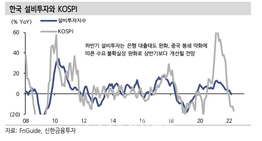 국내 설비투자와 코스피(KOSPI‧국내 종합주가지수) 추이./자료=에프엔가이드(FnGuide·대표 김군호·이철순)·신한금융투자(대표 이영창·김상태)
