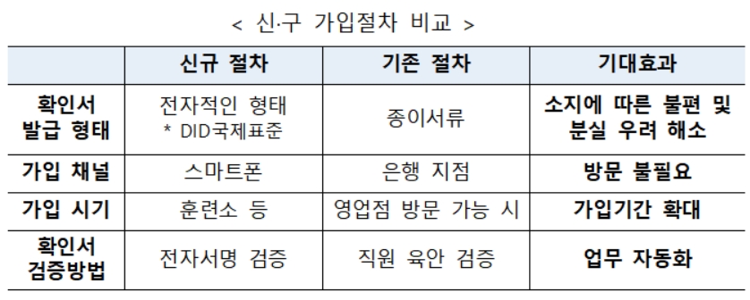 장병내일준비적금 가입절차 비교./자료=금융결제원