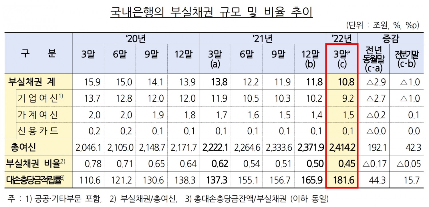 국내은행의 부실채권 규모 및 비율 추이. /자료제공=금융감독원