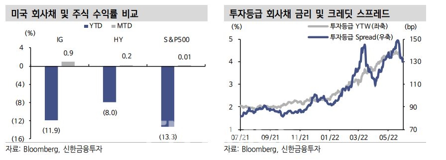미국 회사채·주식 수익률 비교 및 투자등급 회사채 금리와 크레딧 스프레드(Credit Spread)./자료=블룸버그(Bloomberg·대표 마이클 블룸버그)·신한금융투자(대표 이영창·김상태)