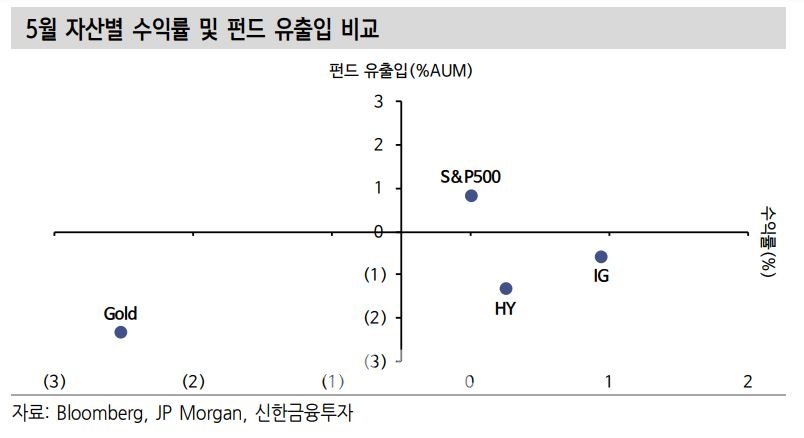 지난달 자산별 수익률 및 펀드 유출입 비교./자료=블룸버그(Bloomberg·대표 마이클 블룸버그)·JP 모건 체이스(JP Morgan Chase·회장 제이미 다이먼)·신한금융투자(대표 이영창·김상태)