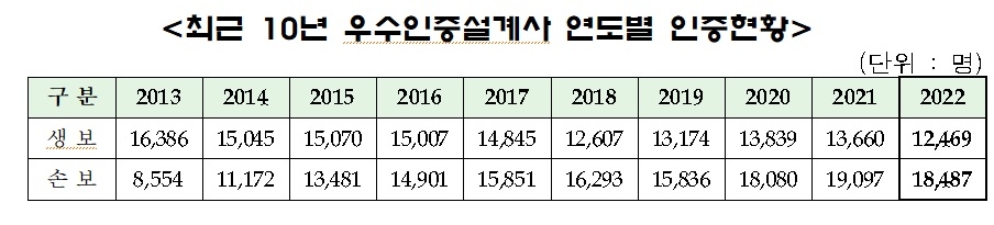 자료 = 생명보험협회, 손해보험협회