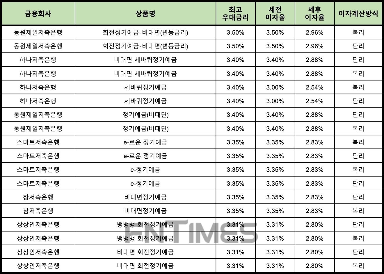 자료 : 금융상품한눈에 12개월 1000만원 예치 시