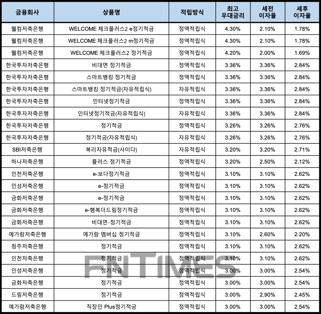 자료 : 금융상품한눈에, 10만원 씩 24개월