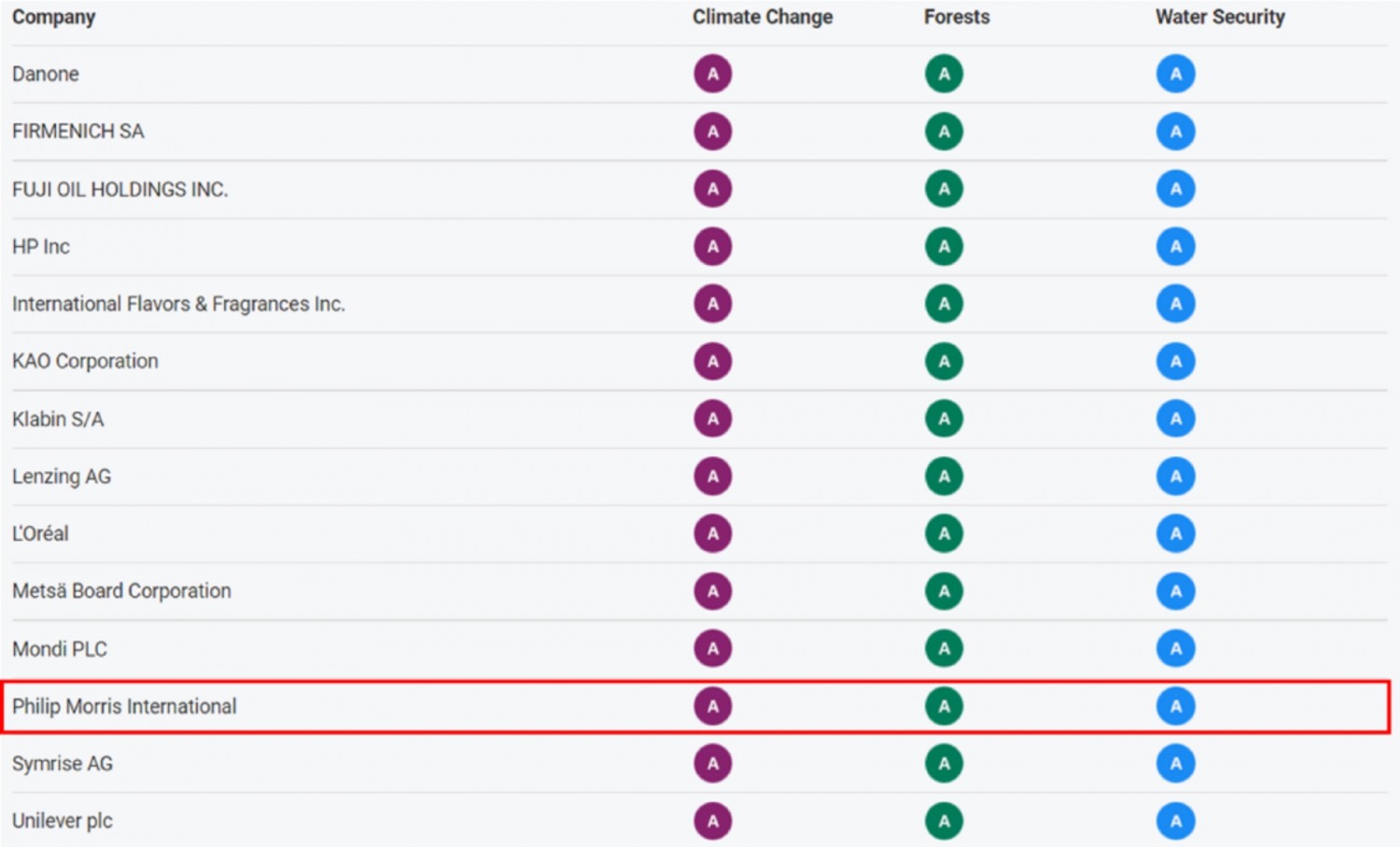 2021년 CDP평가서 AAA 받은 기업은 필립모리스 포함 총 14곳 기업./ 사진제공 =한국필립모리스