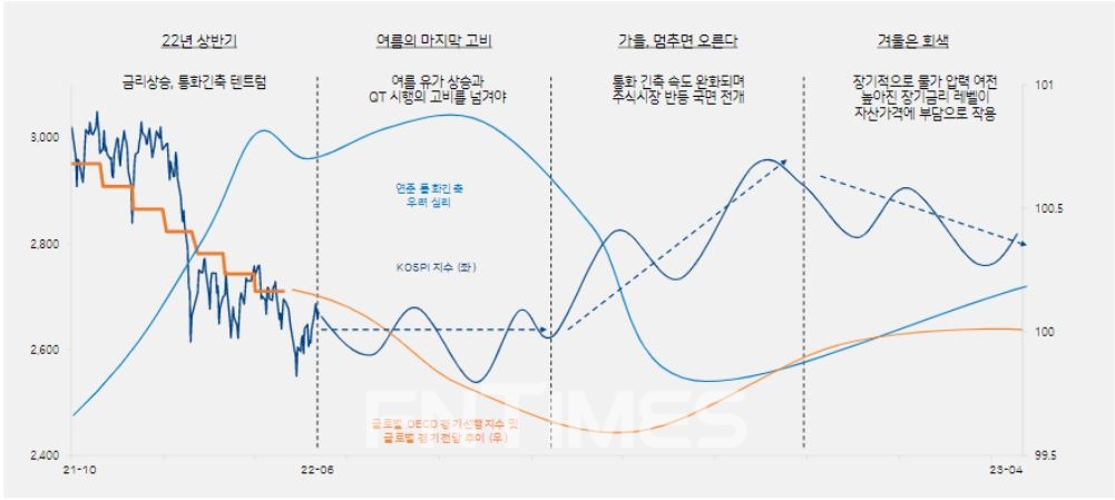하이투자증권(대표 홍원식) 이웅찬·박윤철 투자분석가(Analyst)는 7일 발간한 ‘시장 전망’(Market Outlook) 보고서를 통해 “역대급으로 낮은 원유 재고가 가져올 수 있는 에너지 문제와 양적 긴축이 본격화하면서 발생할 금리 텐트럼(Tantrum·갑작스러운 변동), 경기 우려에 따른 기업이익 전망치 및 가이던스(Guidance·전망치) 하향 등 여름의 마지막 고비를 넘겨야 가을의 반등을 맞이할 수 있을 것”이라고 전했다./자료=하이투자증권