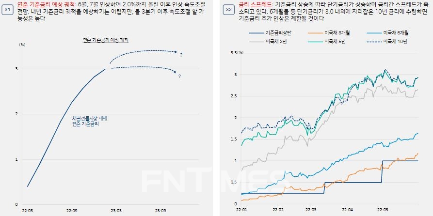 미국 연방준비제도(Fed·Federal Reserve System) 기준금리 예상 궤적 및 금리 스프레드(Spread·격차)./자료=하이투자증권(대표 홍원식)