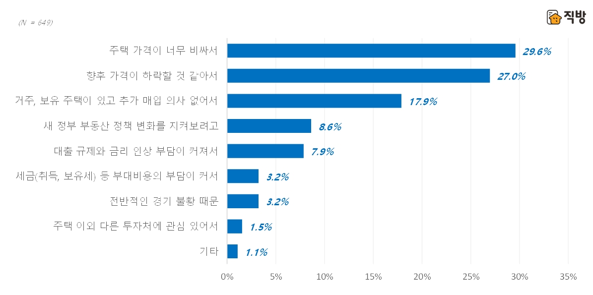 주택매입계획이 없는 사유./자료=직방