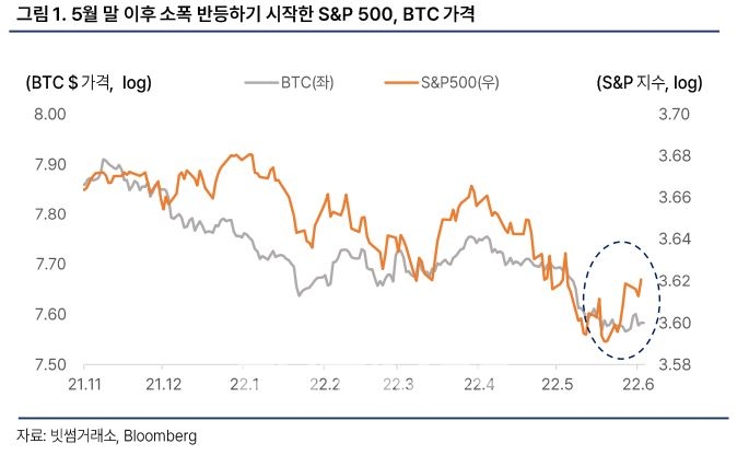지난달 말 이후 소폭 반등하기 시작한 스탠더드 앤드 푸어스(S&P‧Standard & Poor's) 500 지수와 비트코인(BTC‧Bitcoin) 가격 추이./자료=빗썸거래소(대표 이재원)‧블룸버그(Bloomberg‧대표 마이클 블룸버그)