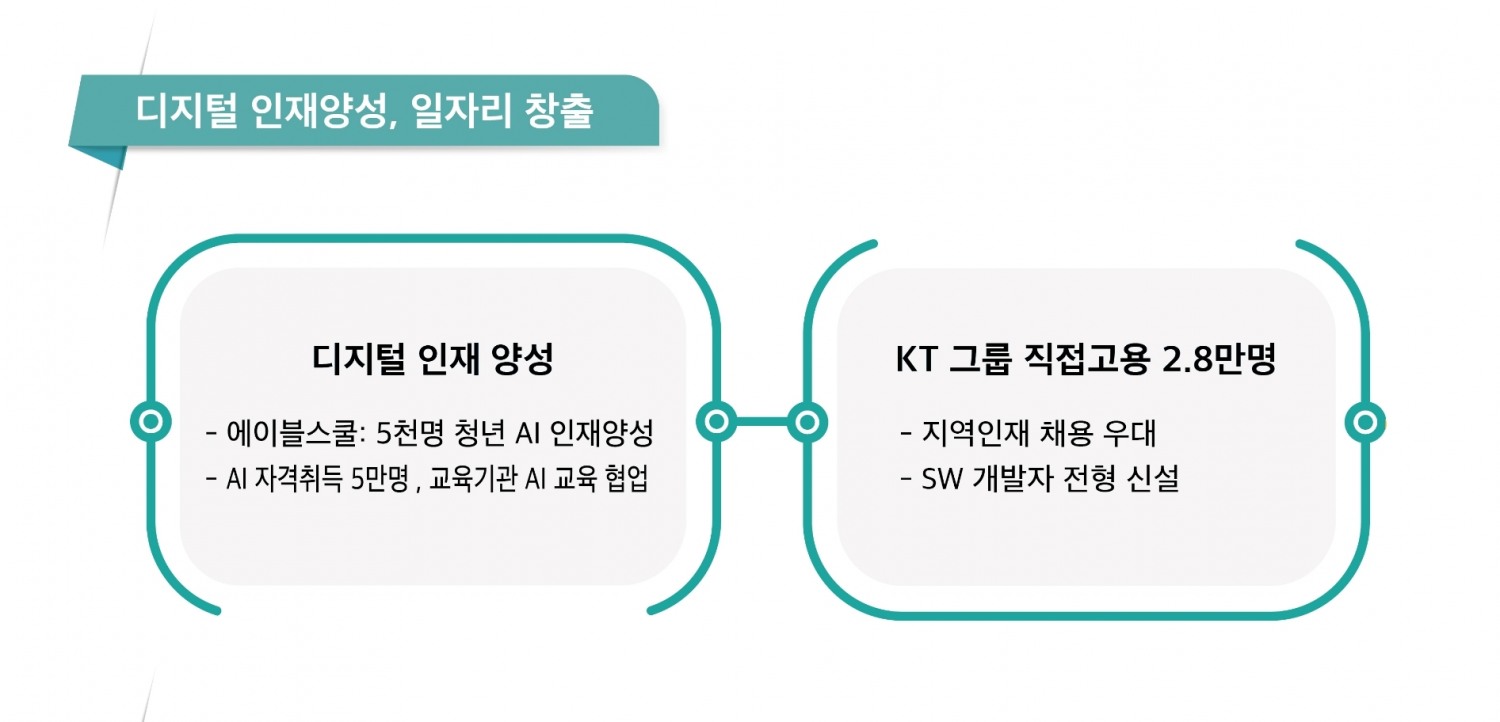 KT, 5년간 27조원 투자·2만8000명 직접 채용…“국가 디지털 전환 기여”