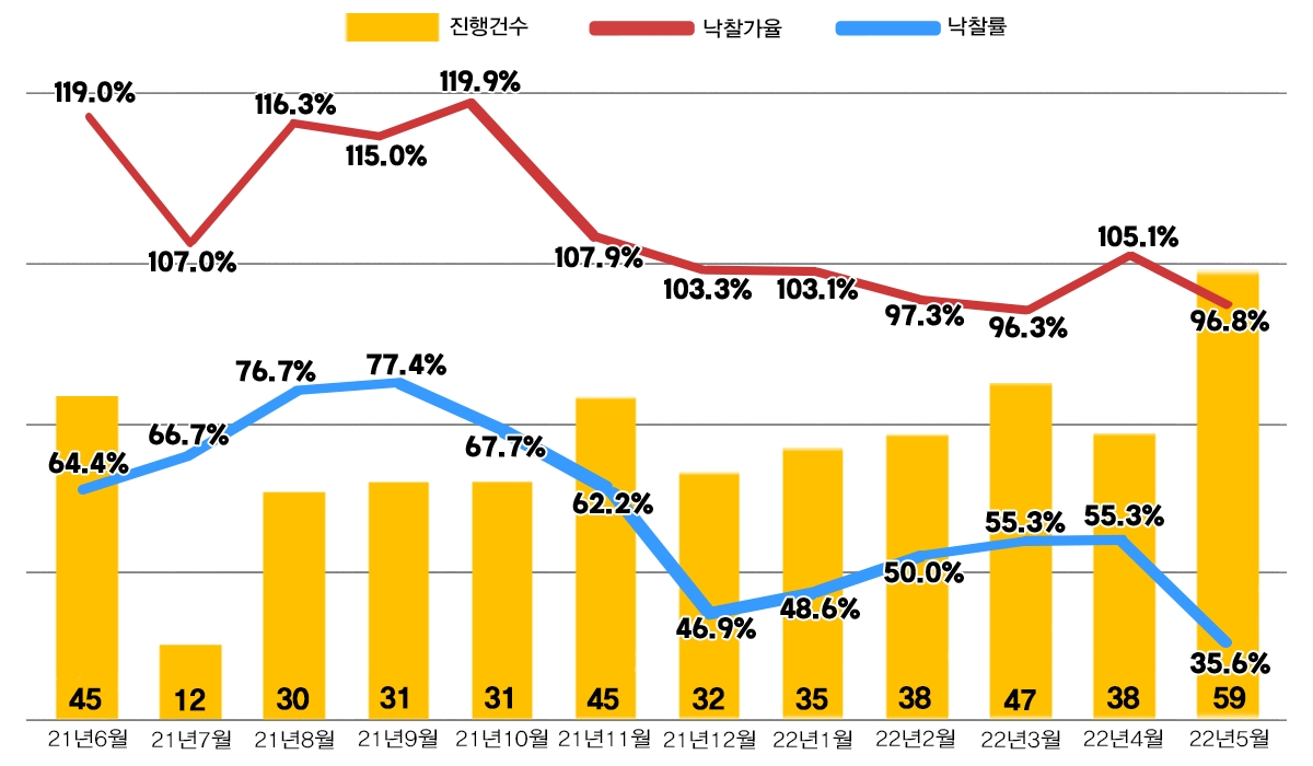 서울 아파트 경매지수 추이 / 자료제공=지지옥션