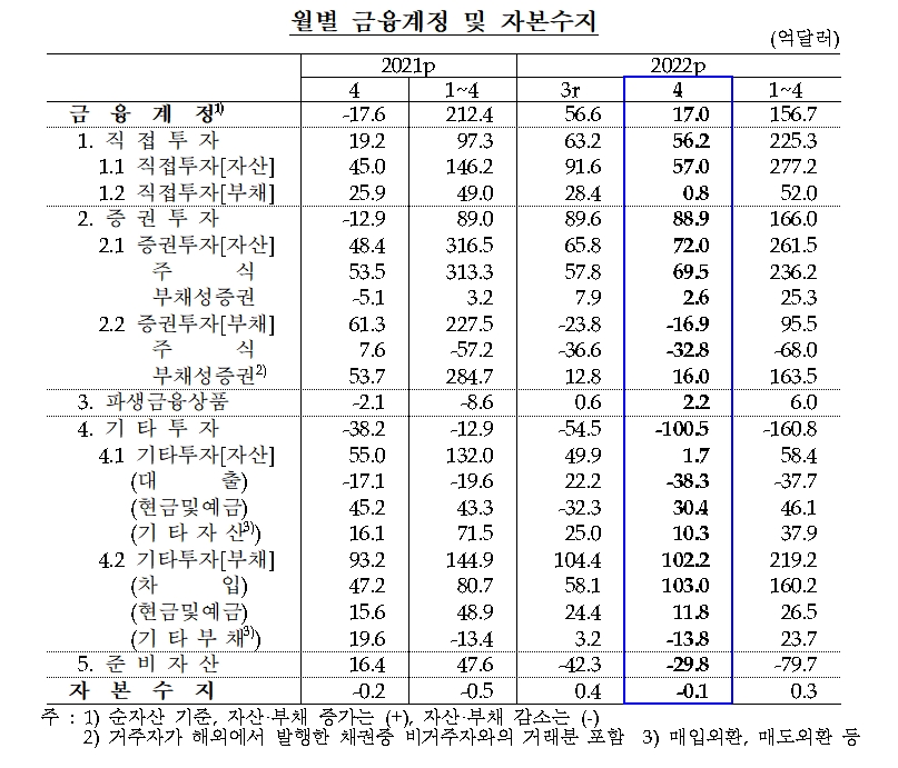 금융계정 및 자본수지 / 자료제공= 한국은행(2022.06.10)