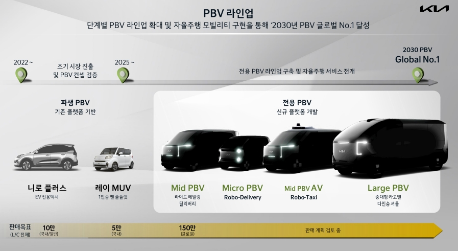 기아 CEO 인베스터데이 2022 자료.