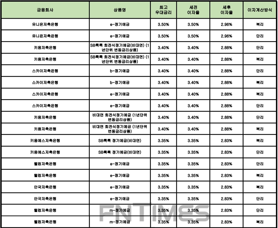 자료 : 금융상품한눈에 24개월 1000만원 예치 시