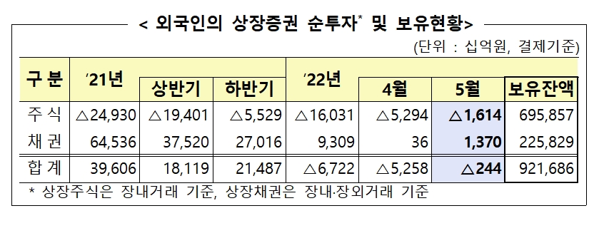 외국인의 상장증권 순투자 및 보유현황 / 자료제공= 금융감독원(2022.06.13)