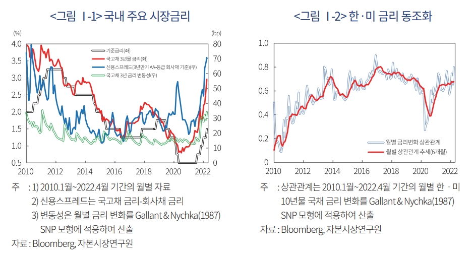 자료출처= 자본시장연구원 '미 연준 통화정책 평가 및 국내 금리에 대한 영향(2022.06.13)' 리포트(백인석 선임연구위원, 장보성 연구위원) 중 갈무리