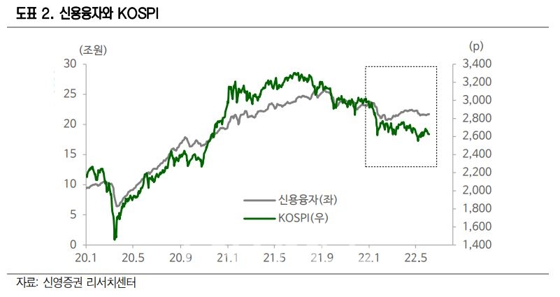 신용융자와 코스피(KOSPI‧국내 종합주가지수) 추이./자료=신영증권(대표 원종석·황성엽) 리서치센터