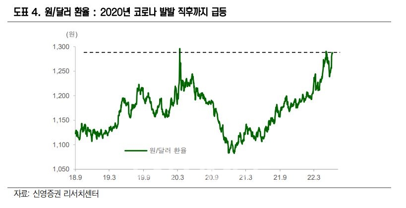 원·달러 환율 추이./자료=신영증권(대표 원종석·황성엽) 리서치센터