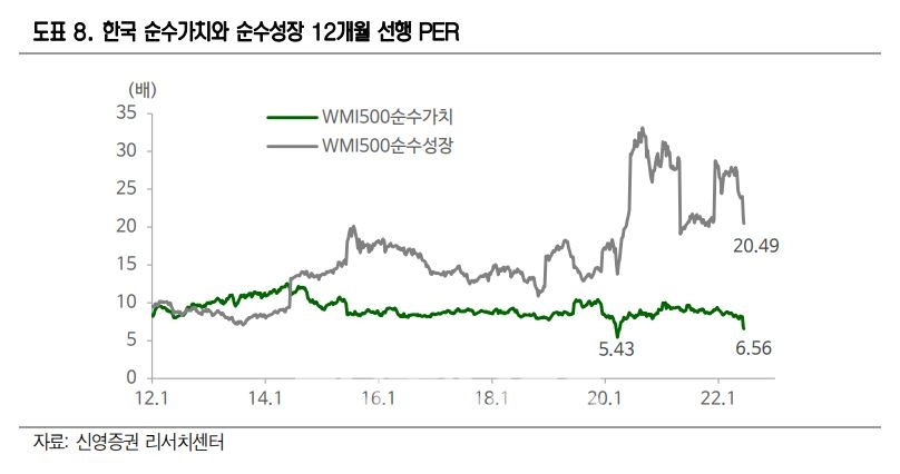 국내 순수 가치와 순수 성장 12개월 선행 주가수익비율(PER·Price earning ratio) 추이./자료=신영증권(대표 원종석·황성엽) 리서치센터