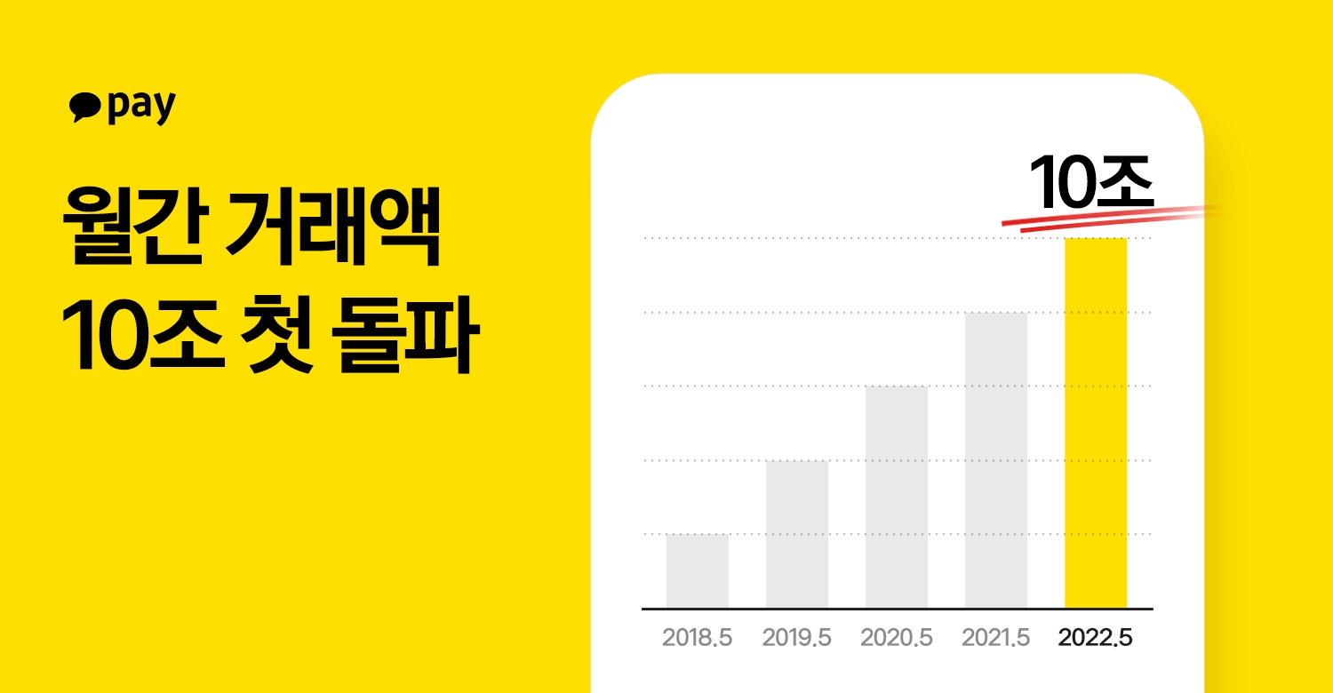 카카오페이의 월간 거래액이 10조원을 돌파했다. /사진제공=카카오페이