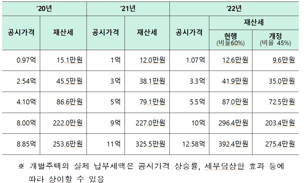 공정시장가액비율 조정에 따른 개별주택 재산세 부담완화 사례