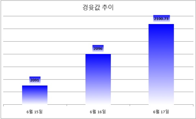 기준 : 리터당, 단위 : 원. 자료=한국석유공사 유가정보서비스 오피넷. *6월 17일 기준 오전 9시.