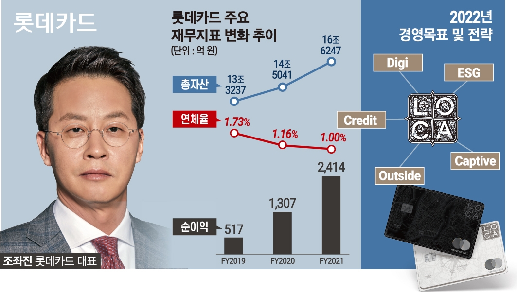 조좌진 롯데카드 대표, 카드혁신·실적 경신 다잡다