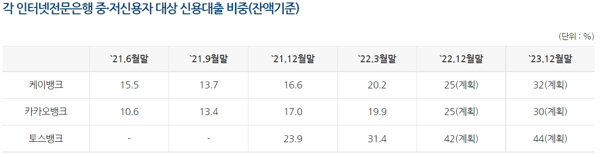 각 인터넷전문은행 중·저신용자 대상 신용대출 비중(잔액기준) 표. / 자료=은행연합회 홈페이지 갈무리