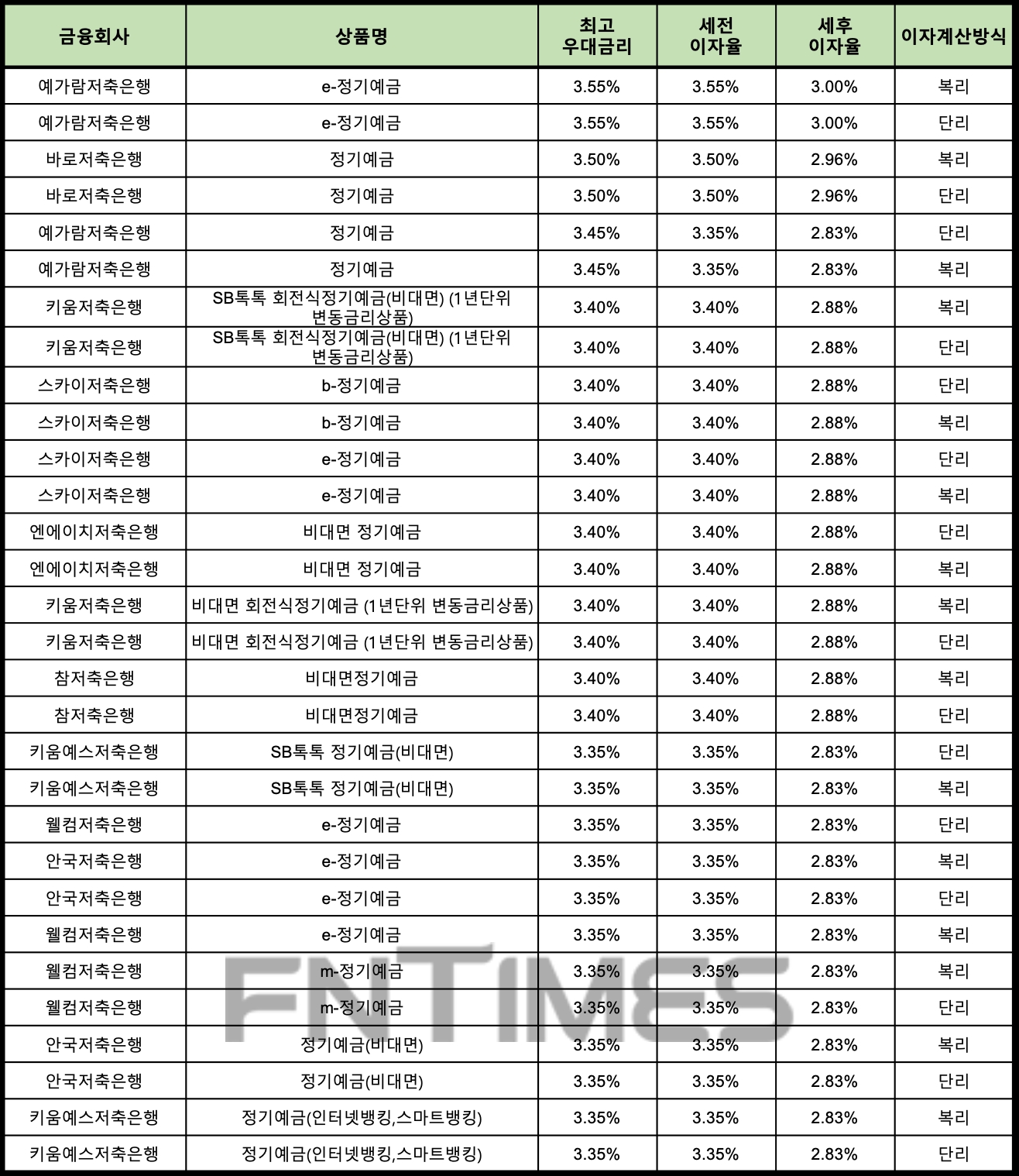 자료 : 금융상품한눈에 24개월 1000만원 예치 시