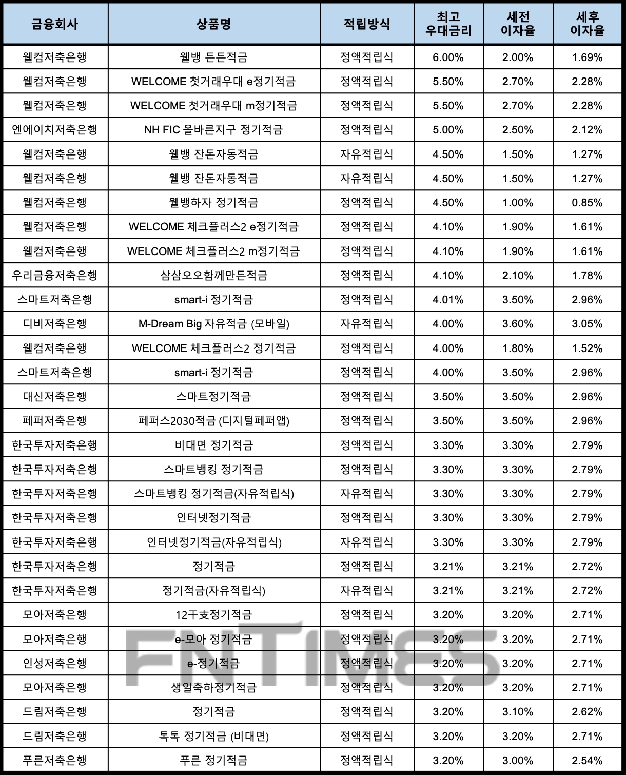 자료 : 금융상품한눈에, 10만원 씩 12개월