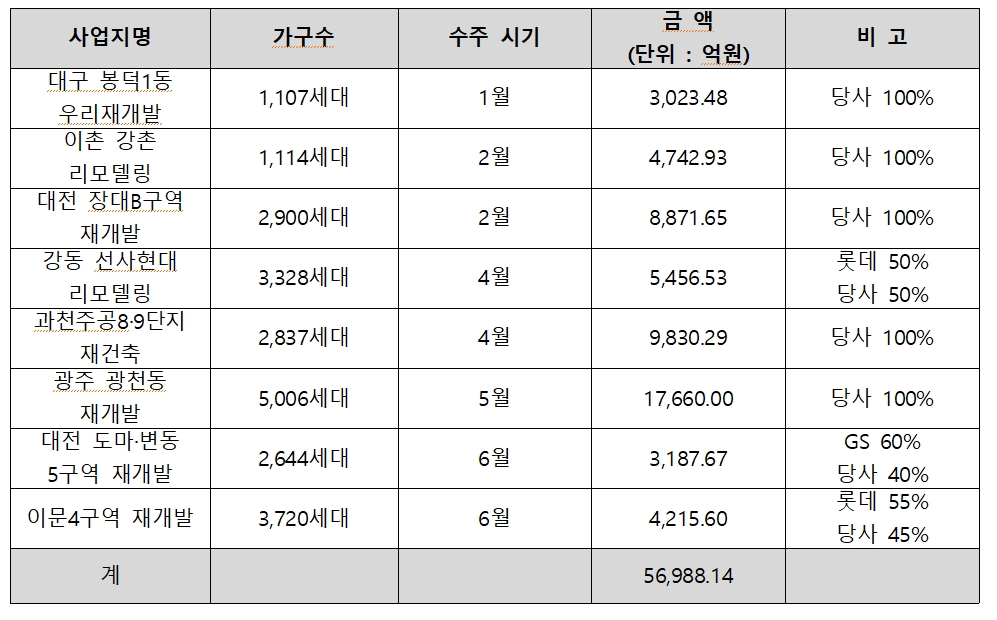 2022년 현대건설 도시정비 수주 사업장 / 자료제공=현대건설