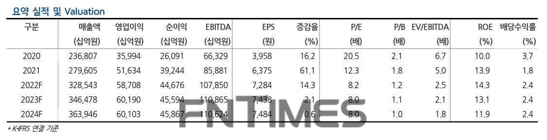 삼성전자(대표 한종희‧경계현) 요약 실적 및 밸류에이션(Valuation‧실적 대비 주가 수준)/자료=현대차증권(대표 최병철)